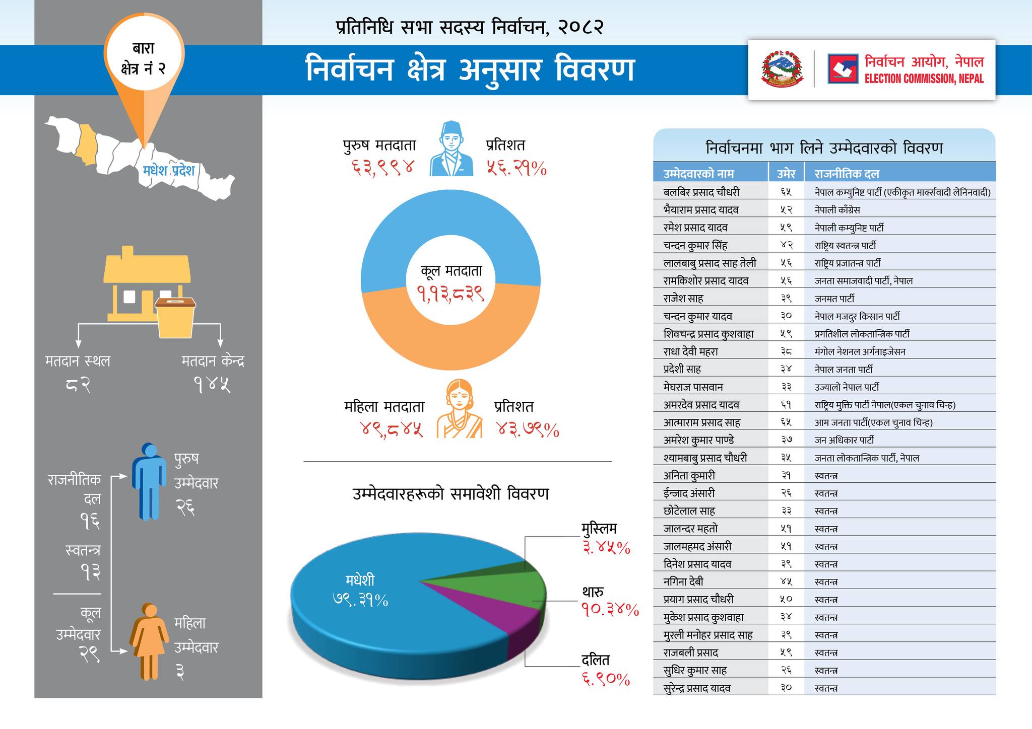 Nepal Election 2082